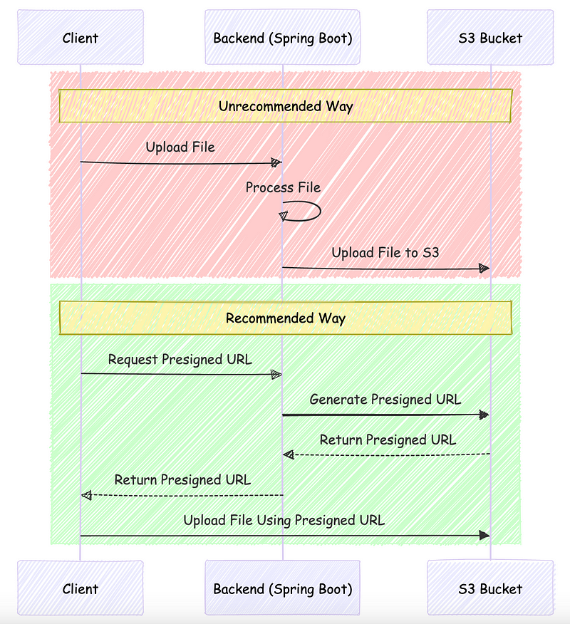 Spring Boot S3 Presigned Url Upload/Download F