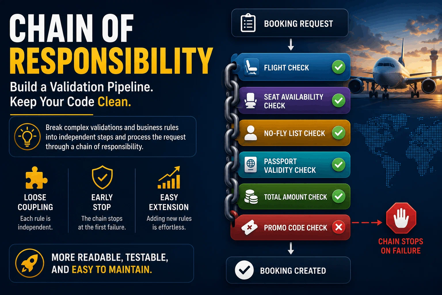 Infographic: a booking request passes through the links of a chain — flight, seat availability, no-fly list, passport validity and total amount checks pass, and the chain stops at the promo code check