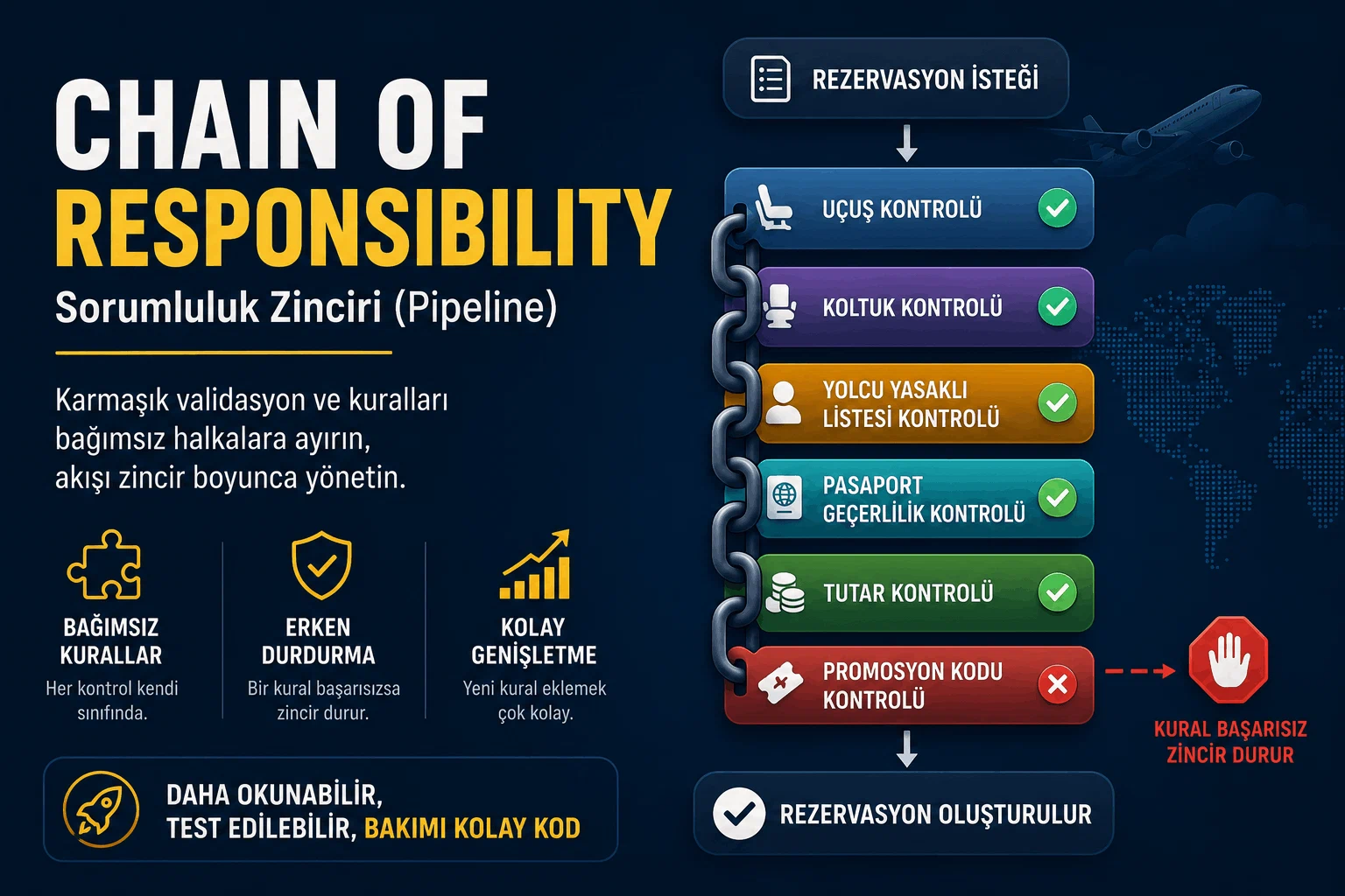 İnfografik: rezervasyon isteği zincirin halkalarından sırayla geçiyor — uçuş, koltuk, yolcu yasaklı listesi, pasaport ve tutar kontrolleri onaylanıyor, promosyon kodu kontrolünde zincir duruyor