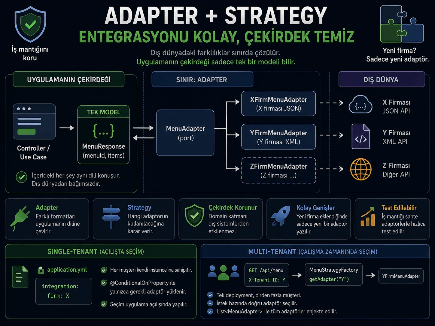 İnfografik: Adapter deseni farklı dış dilleri ortak modele çevirir, Strategy deseni hangi adaptörün çalışacağını seçer — Controller'dan Use case'e, oradan MenuAdapter portuna, sonra XFirmMenuAdapter (X API, JSON) ve YFirmMenuAdapter (Y API, XML)