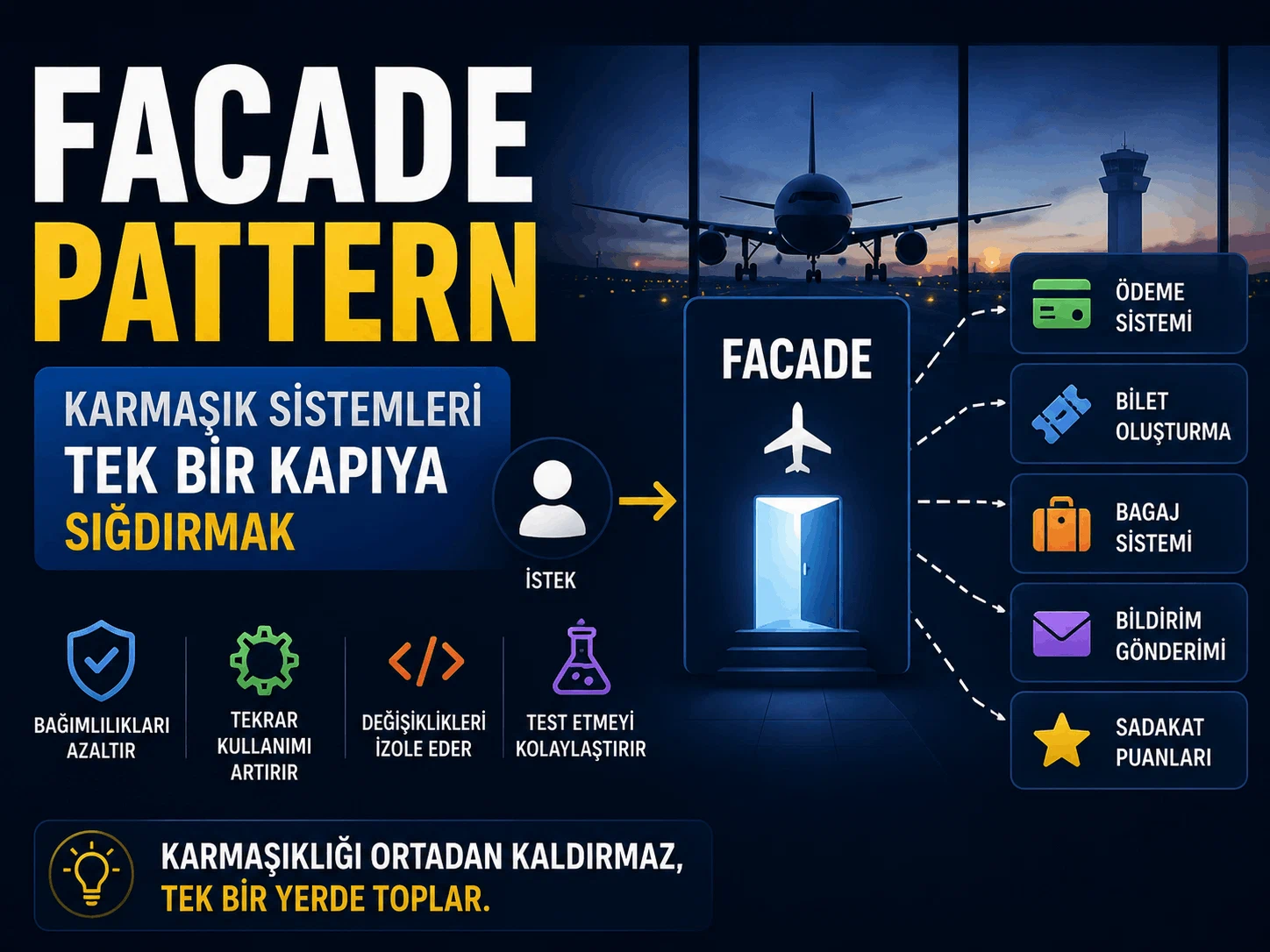 İnfografik: bir havalimanı terminalinde tek bir kapı olarak çizilmiş Facade; istek bu kapıdan giriyor, arkasında ödeme sistemi, bilet oluşturma, bagaj sistemi, bildirim gönderimi ve sadakat puanları duruyor