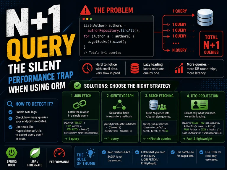 Infographic: calling getBooks() in a loop after findAll() produces 1 main query plus N relation queries; below it the four fixes — JOIN FETCH, @EntityGraph, batch fetching and DTO projection — with detection tips and rules of thumb