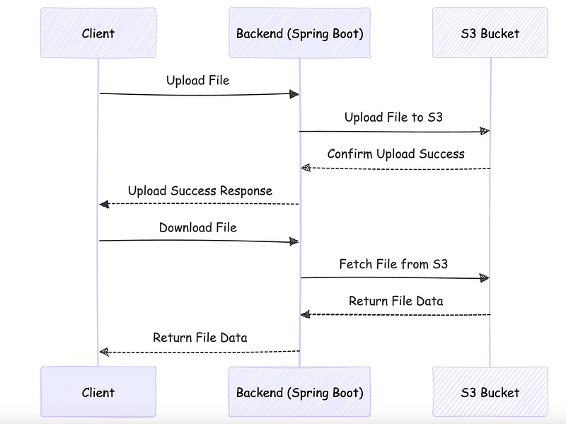 Spring Boot S3 Presigned Url Upload/Download F
