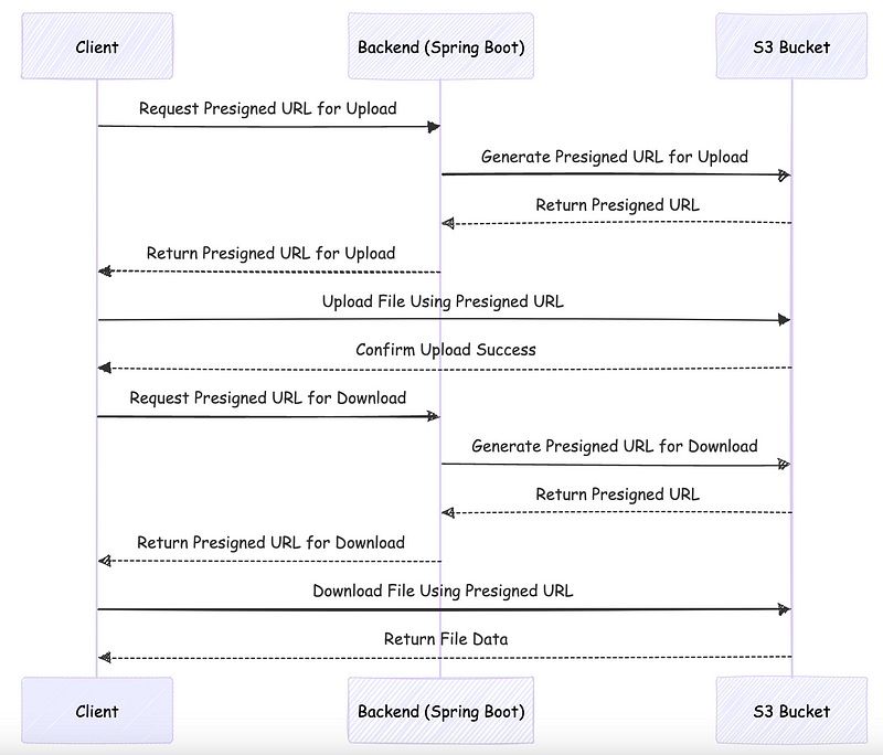 Spring Boot S3 Presigned Url Upload/Download F
